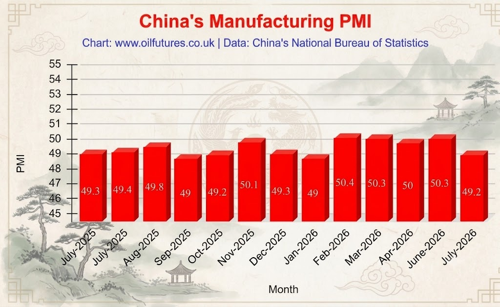 China’s Manufacturing PMI Shrinks Again as Economic Challenges Multiply – Oil & Gas Market Trends 2025: Futures Analysis & Industry Insights