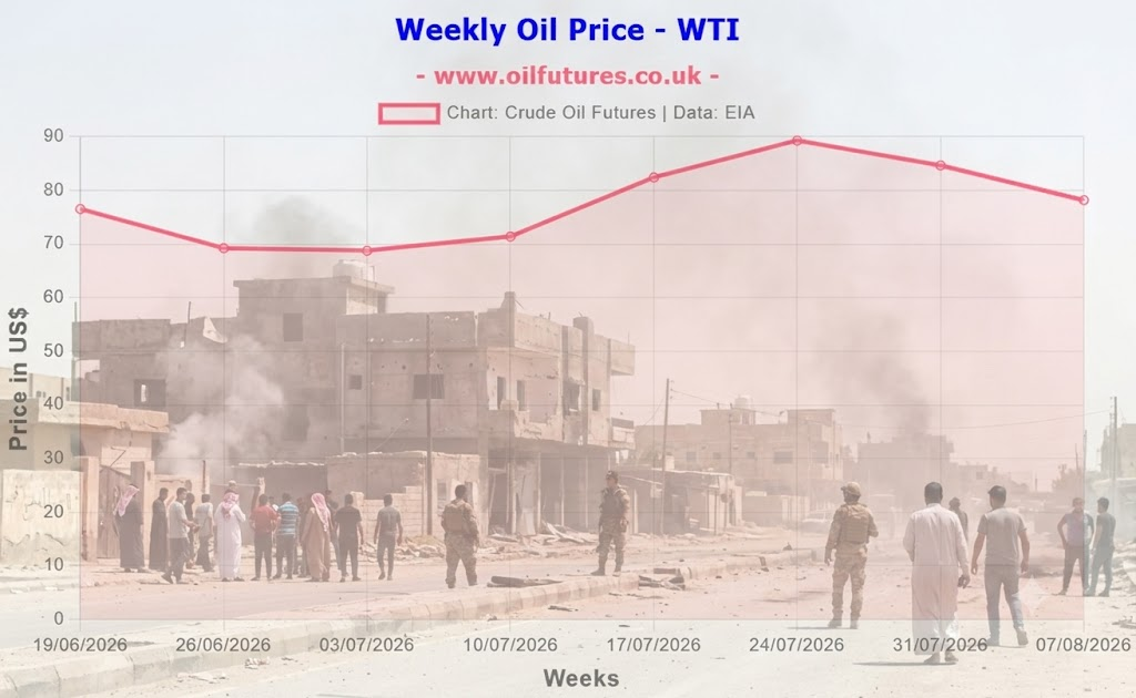 President Trump Targets Big Oil Over War Profits as Middle East Tensions Rattle Markets – Oil & Gas Market Trends 2025: Futures Analysis & Industry Insights