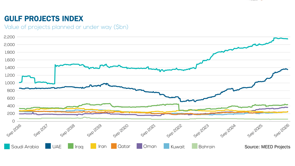 Saudi+Arabia+and+UAE+lead+Gulf+index+gains
