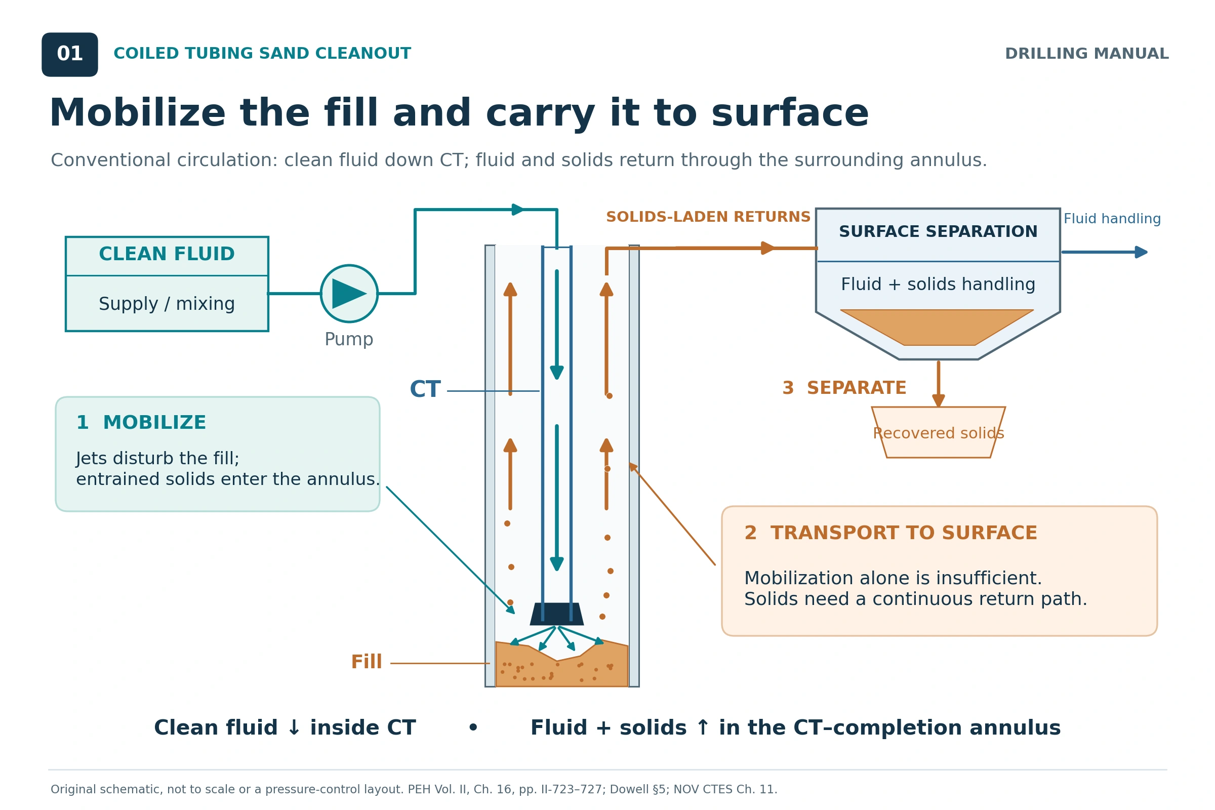 Coiled Tubing Sand Cleanout: Fluids & Calculations