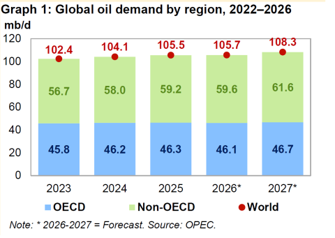 OPEC+ Oil Production Rises 900,000 bbl/d in September Despite Hormuz Disruptions – Monthly Report Says