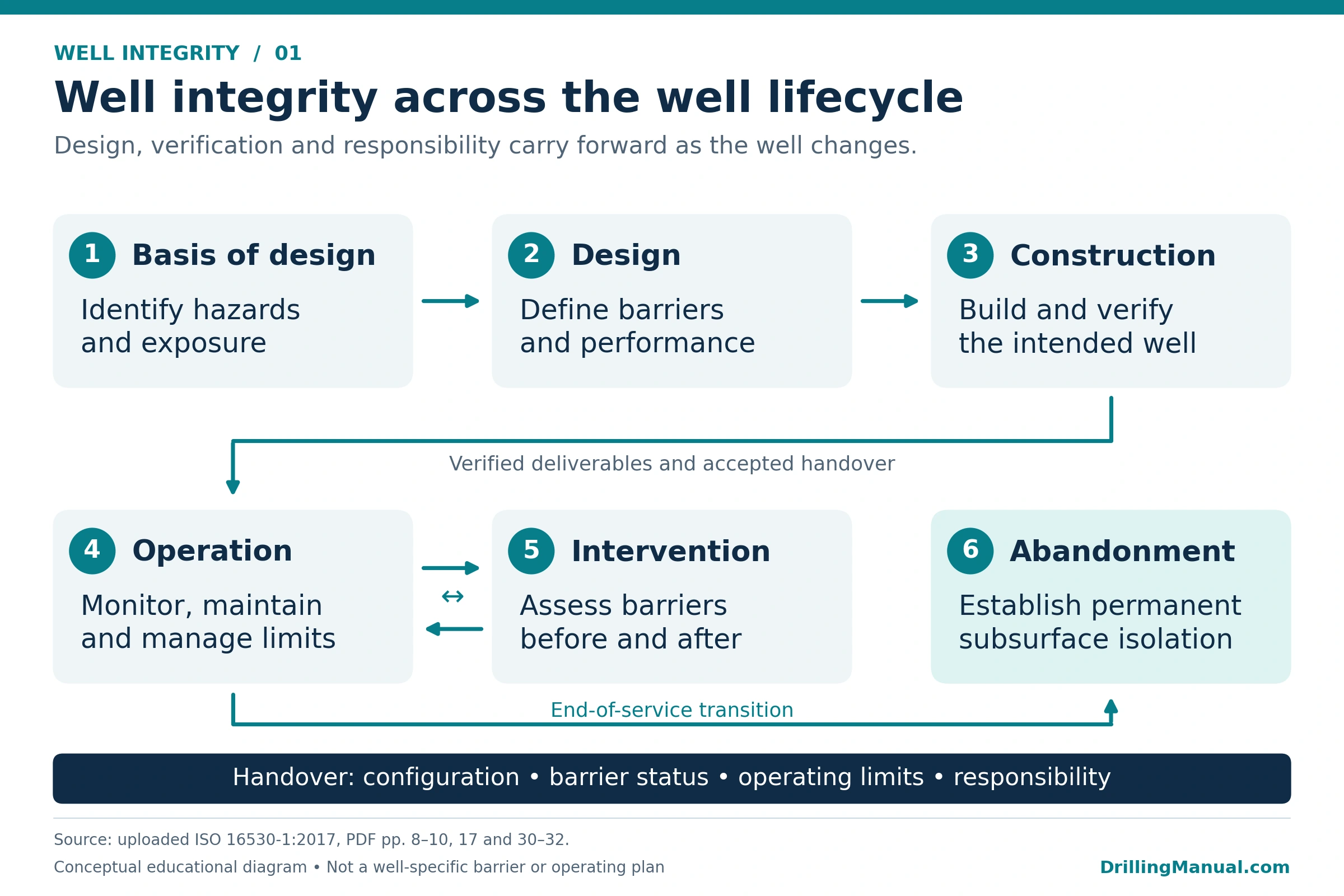 Well Integrity: Barriers, Testing and Monitoring